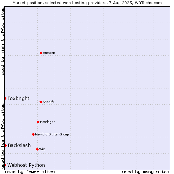Market position of Backslash vs. Foxbright vs. Webhost Python