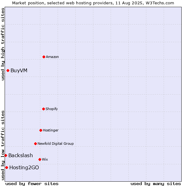 Market position of BuyVM vs. Hosting2GO vs. Backslash