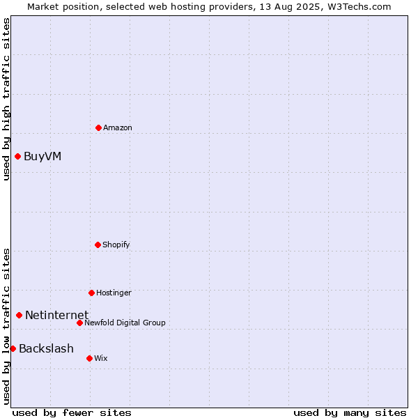 Market position of Netinternet vs. BuyVM vs. Backslash