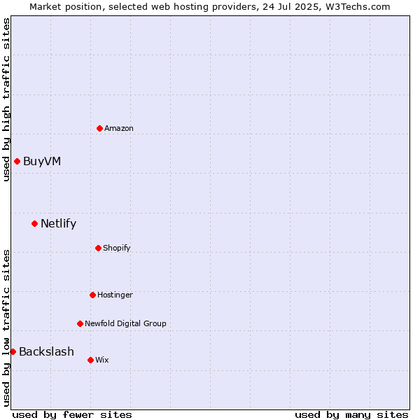 Market position of Netlify vs. BuyVM vs. Backslash