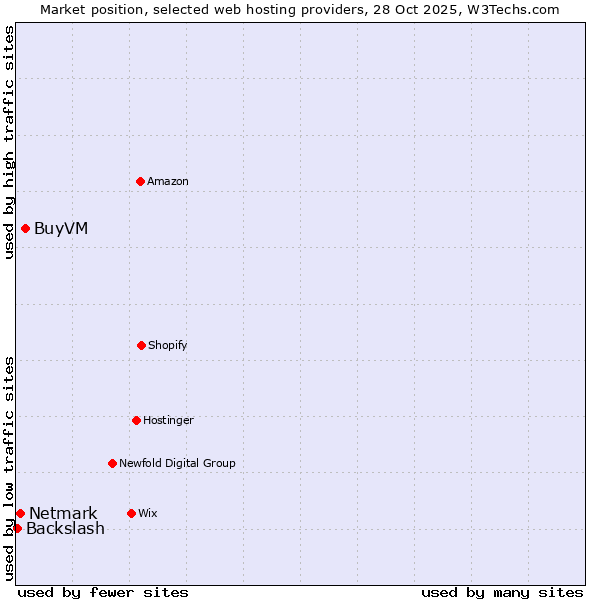 Market position of BuyVM vs. Netmark vs. Backslash