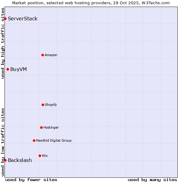 Market position of BuyVM vs. Backslash vs. ServerStack