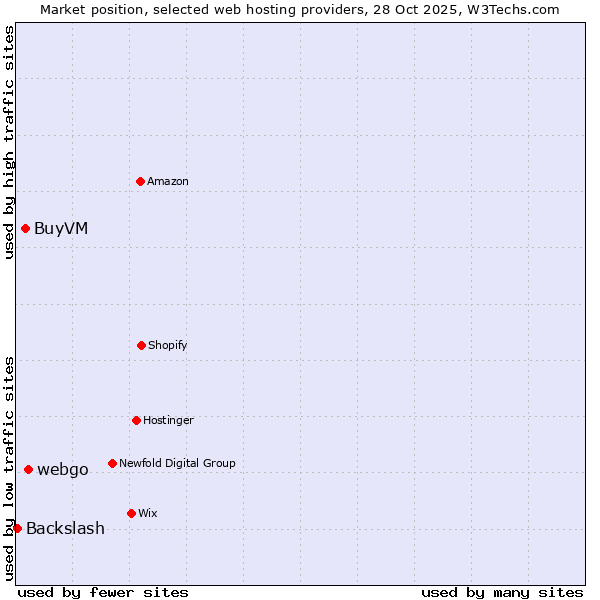 Market position of webgo vs. BuyVM vs. Backslash