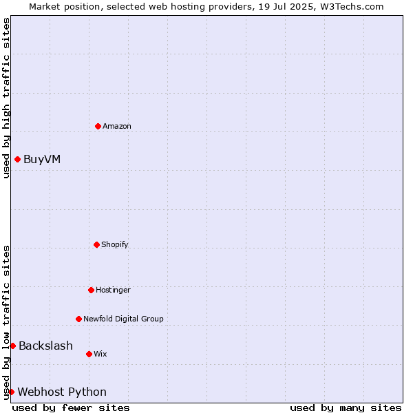 Market position of BuyVM vs. Backslash vs. Webhost Python