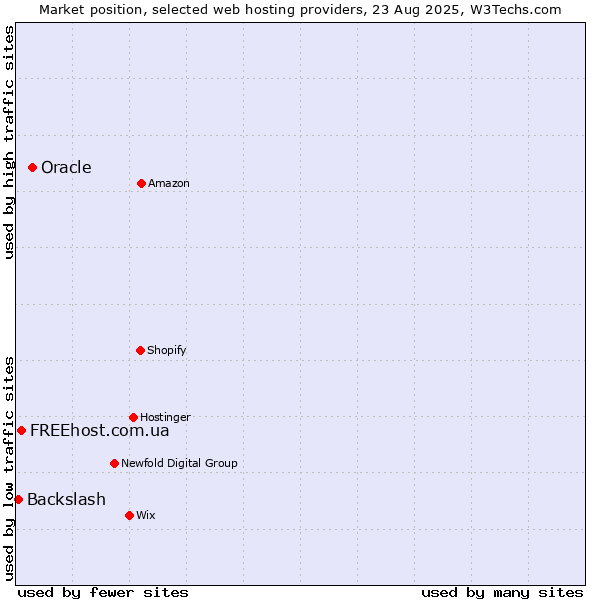 Market position of Oracle vs. FREEhost.com.ua vs. Backslash