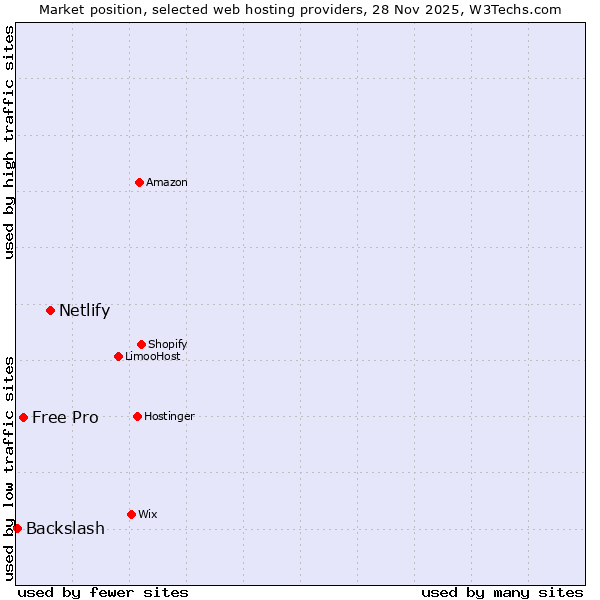 Market position of Netlify vs. Free Pro vs. Backslash