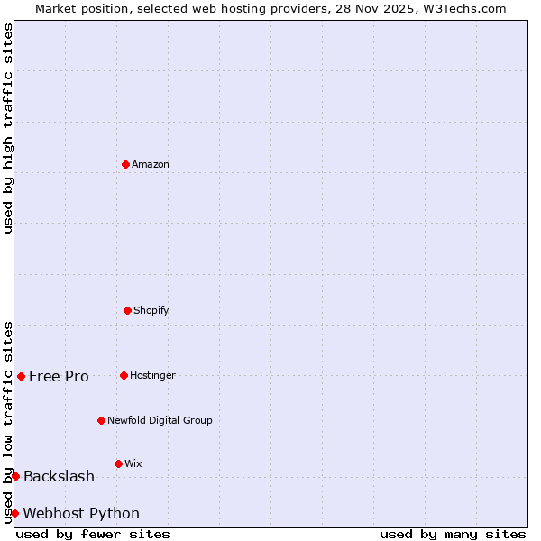 Market position of Free Pro vs. Backslash vs. Webhost Python