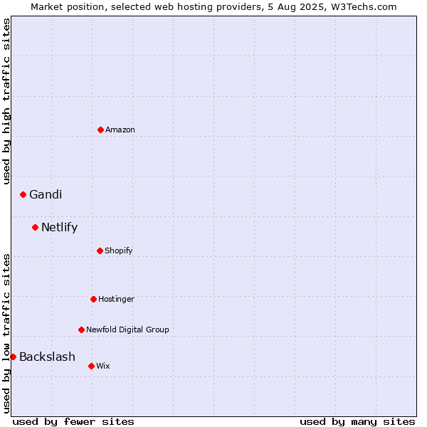 Market position of Netlify vs. Gandi vs. Backslash