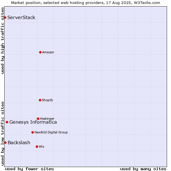 Market position of Genesys Informatica vs. Backslash vs. ServerStack