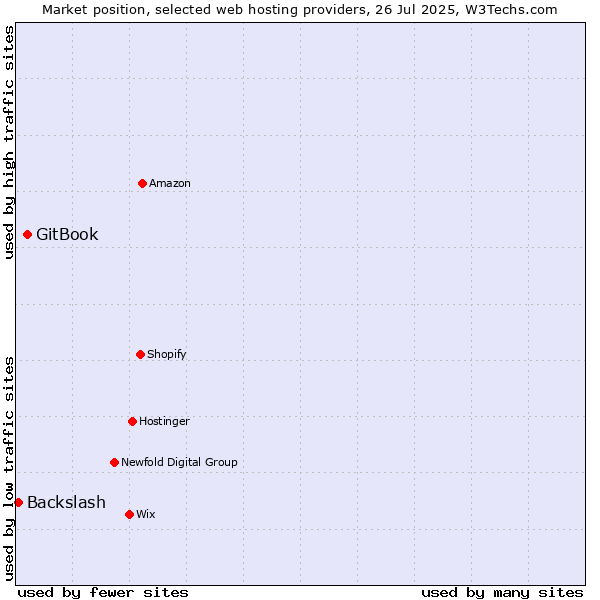 Market position of GitBook vs. Backslash