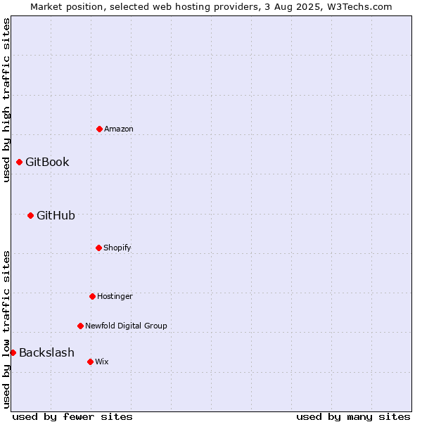 Market position of GitHub vs. GitBook vs. Backslash