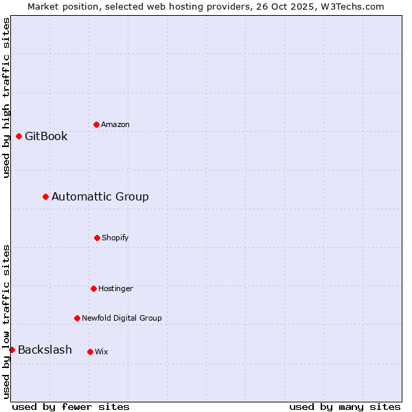 Market position of Automattic Group vs. GitBook vs. Backslash