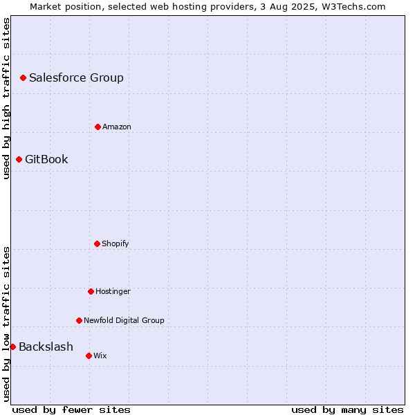 Market position of Salesforce Group vs. GitBook vs. Backslash