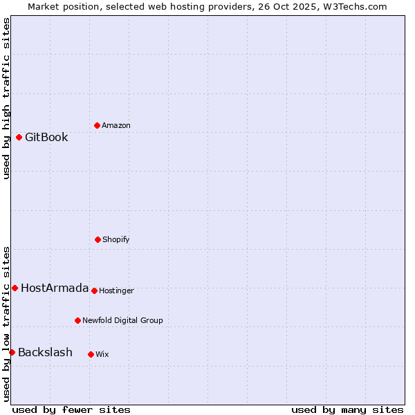 Market position of GitBook vs. HostArmada vs. Backslash
