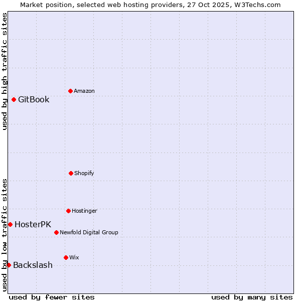 Market position of GitBook vs. HosterPK vs. Backslash