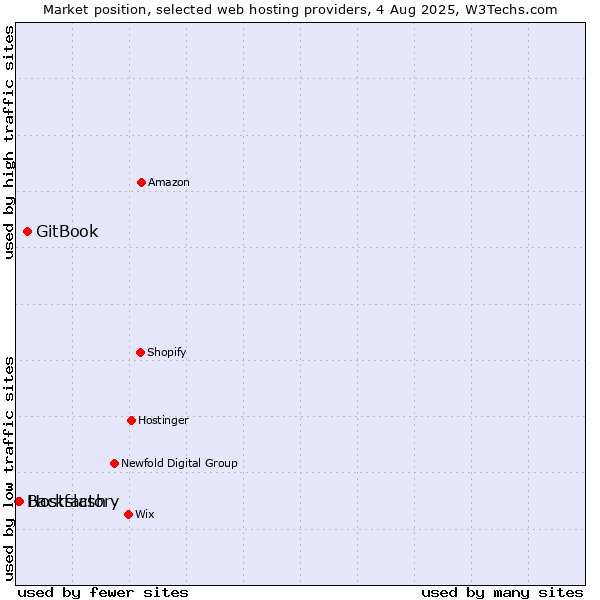 Market position of GitBook vs. Hostfactory vs. Backslash