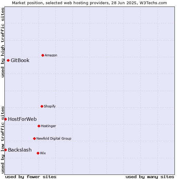 Market position of GitBook vs. HostForWeb vs. Backslash