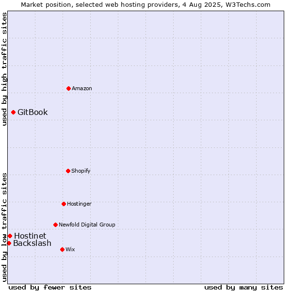 Market position of GitBook vs. Hostinet vs. Backslash