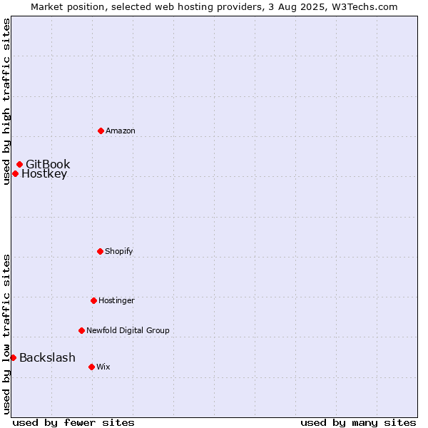Market position of GitBook vs. Hostkey vs. Backslash