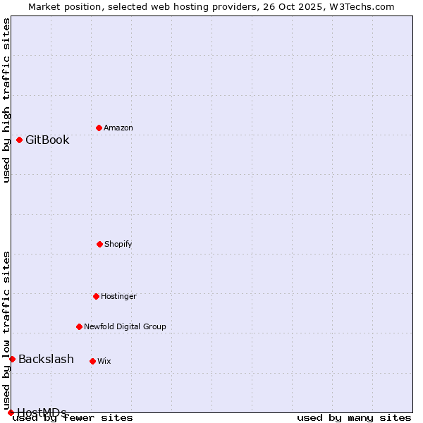 Market position of GitBook vs. Backslash vs. HostMDs