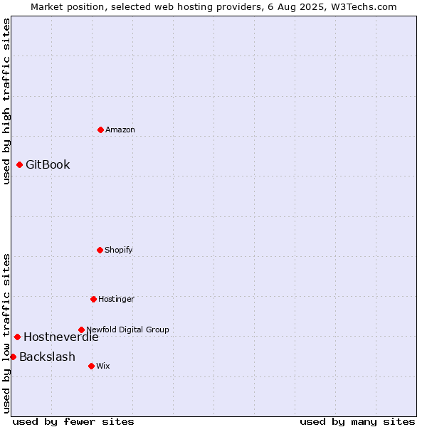 Market position of GitBook vs. Hostneverdie vs. Backslash