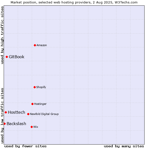Market position of GitBook vs. Hosttech vs. Backslash
