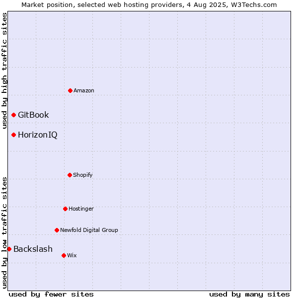 Market position of HorizonIQ vs. GitBook vs. Backslash