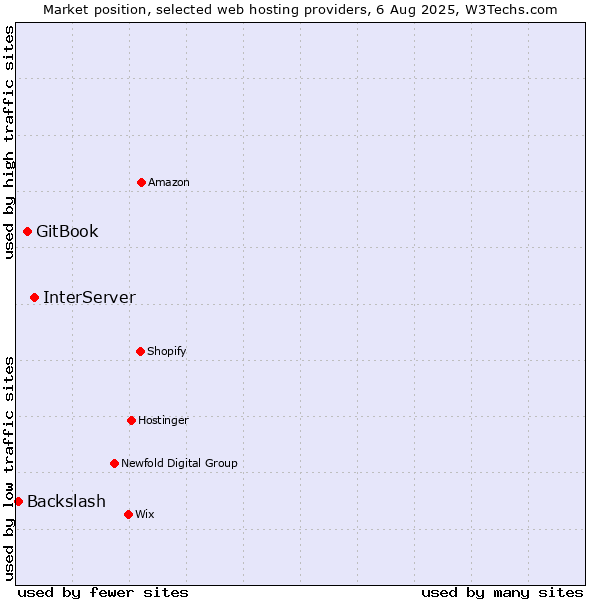 Market position of InterServer vs. GitBook vs. Backslash