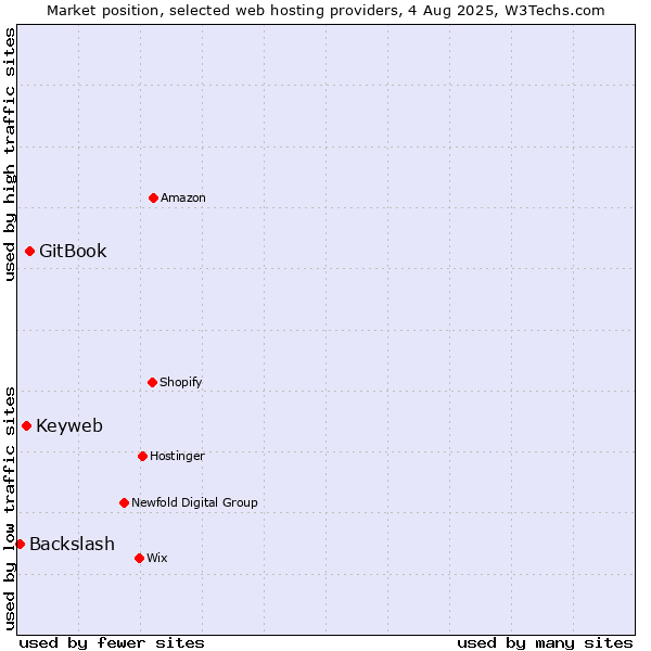 Market position of GitBook vs. Keyweb vs. Backslash