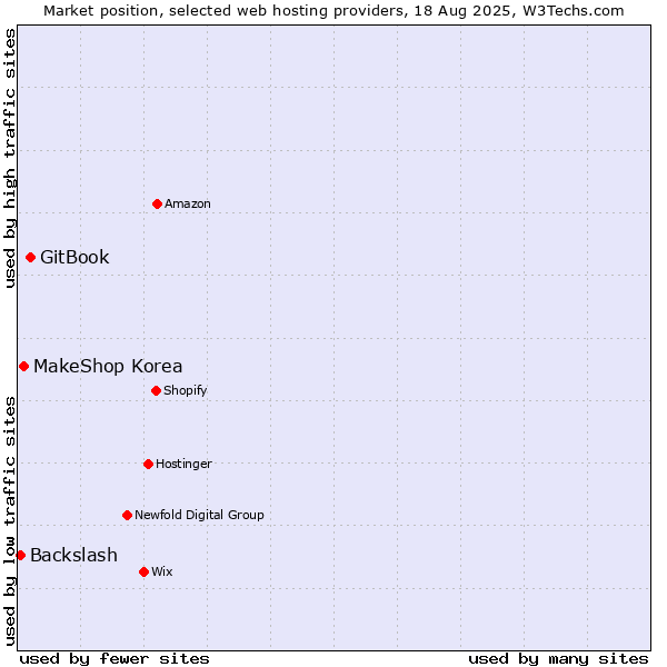 Market position of GitBook vs. MakeShop Korea vs. Backslash