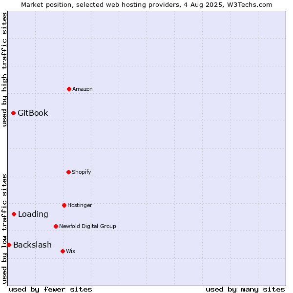 Market position of Loading vs. GitBook vs. Backslash