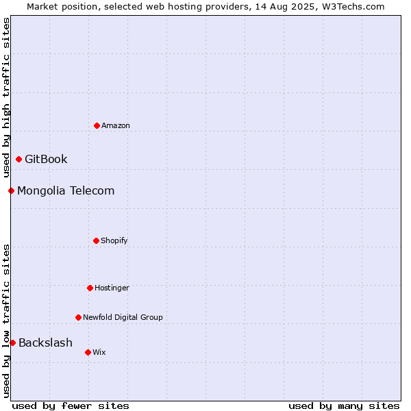 Market position of GitBook vs. Backslash vs. Mongolia Telecom
