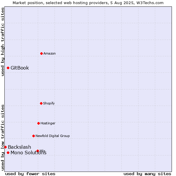 Market position of GitBook vs. Mono Solutions vs. Backslash