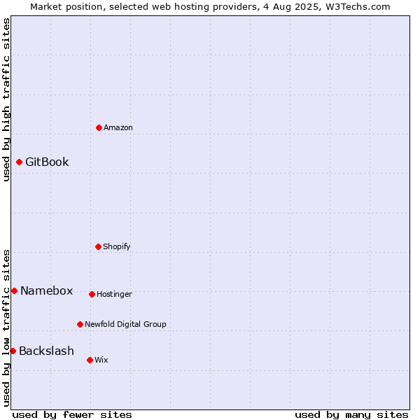 Market position of GitBook vs. Namebox vs. Backslash