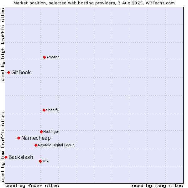 Market position of Namecheap vs. GitBook vs. Backslash