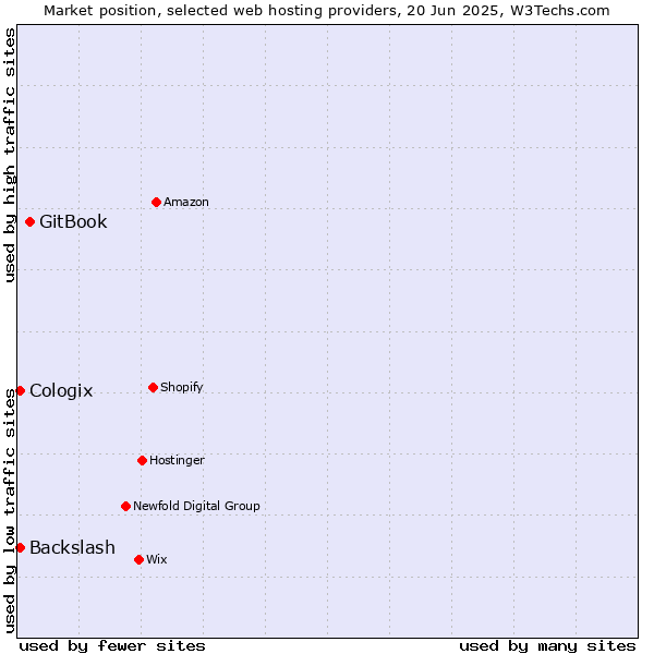 Market position of GitBook vs. Cologix vs. Backslash