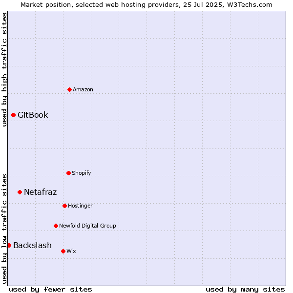 Market position of Netafraz vs. GitBook vs. Backslash