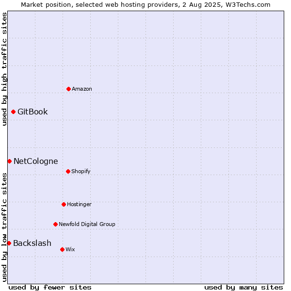 Market position of GitBook vs. NetCologne vs. Backslash