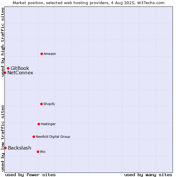 Market position of GitBook vs. Backslash vs. NetConnex
