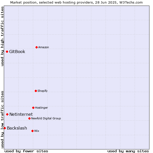 Market position of Netinternet vs. GitBook vs. Backslash
