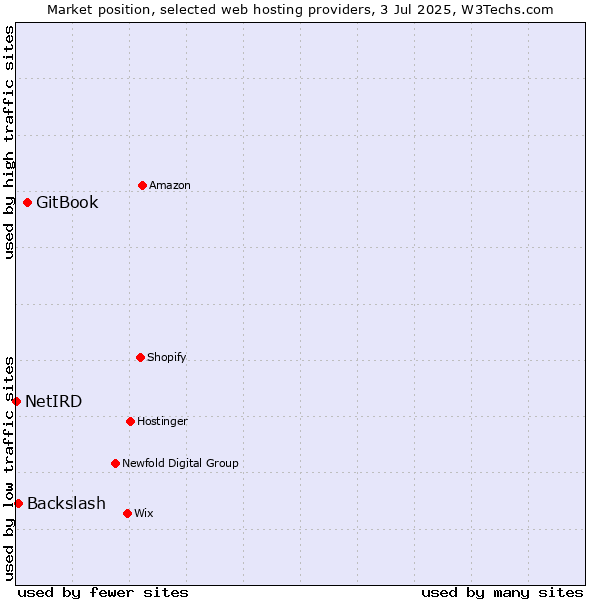 Market position of GitBook vs. Backslash vs. NetIRD
