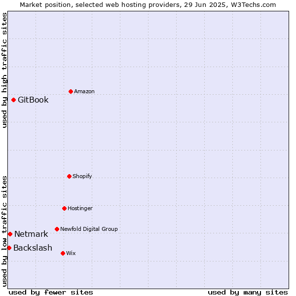 Market position of GitBook vs. Netmark vs. Backslash