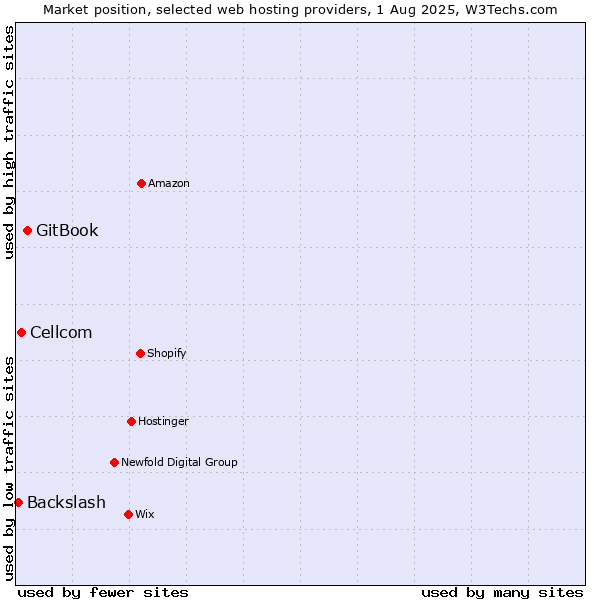 Market position of GitBook vs. Cellcom vs. Backslash
