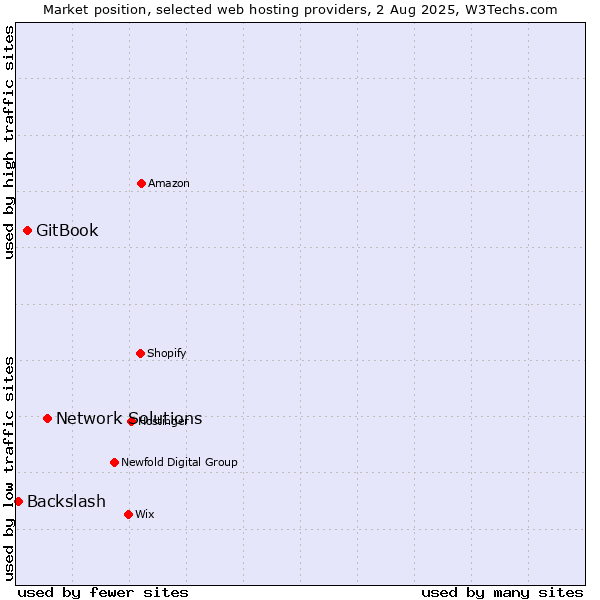 Market position of Network Solutions vs. GitBook vs. Backslash