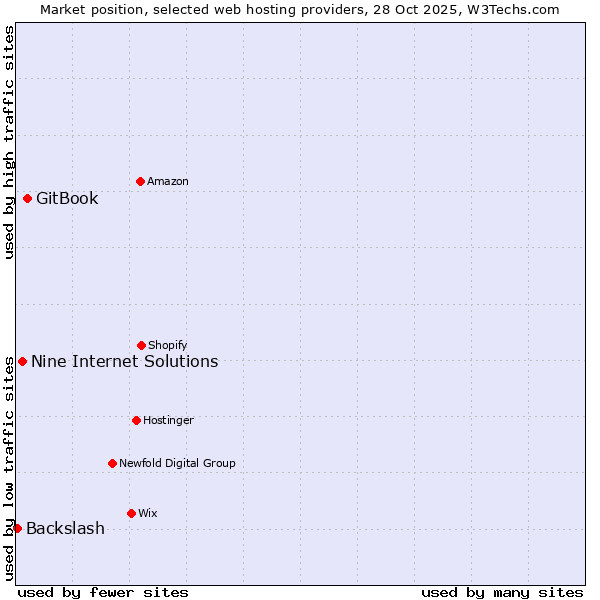 Market position of GitBook vs. Nine Internet Solutions vs. Backslash