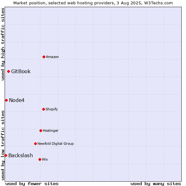 Market position of GitBook vs. Node4 vs. Backslash