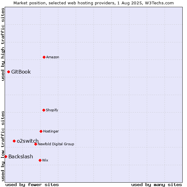 Market position of o2switch vs. GitBook vs. Backslash