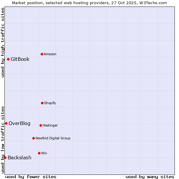 Market position of GitBook vs. OverBlog vs. Backslash