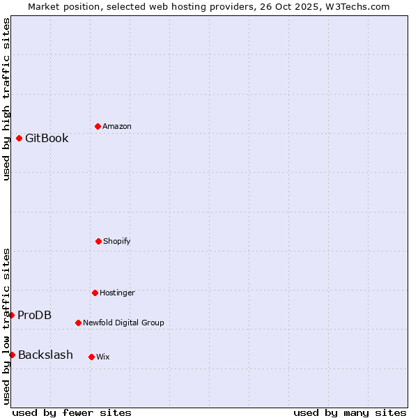 Market position of GitBook vs. Backslash vs. ProDB