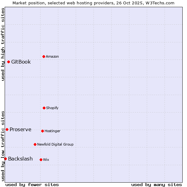 Market position of GitBook vs. Proserve vs. Backslash